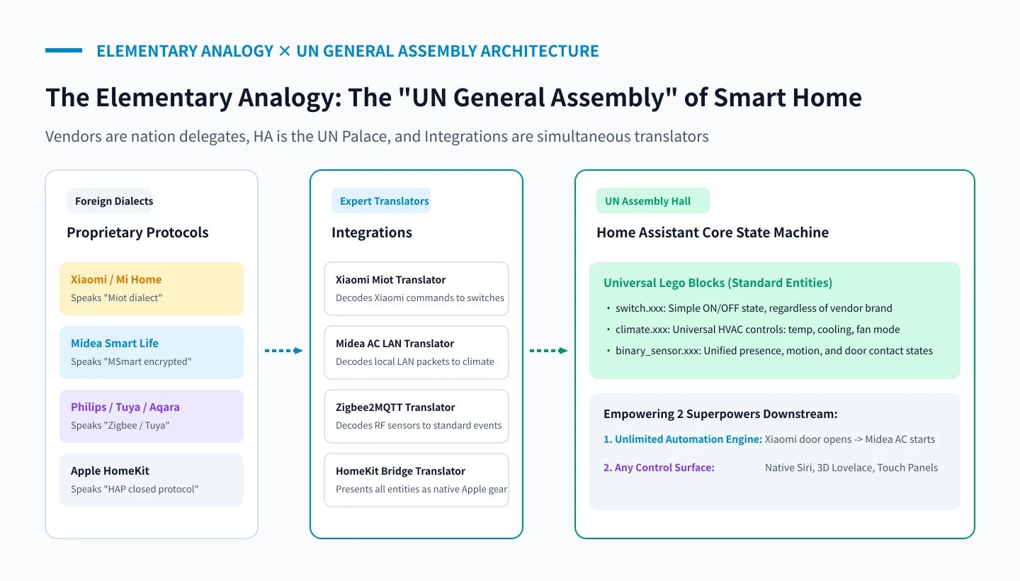Original Analogy: The UN General Assembly of Smart Homes