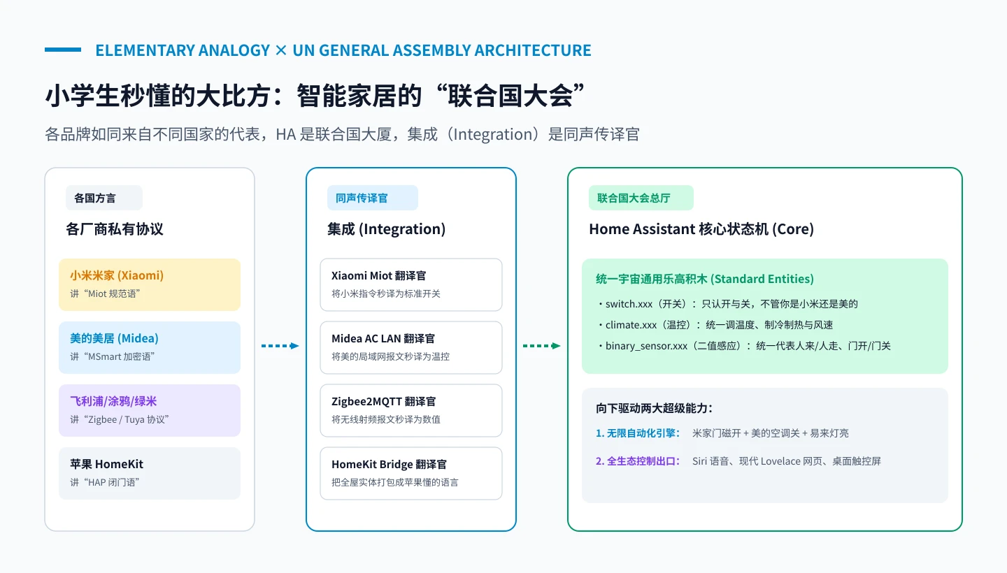 原创架构比方：智能家居联合国大会大比方
