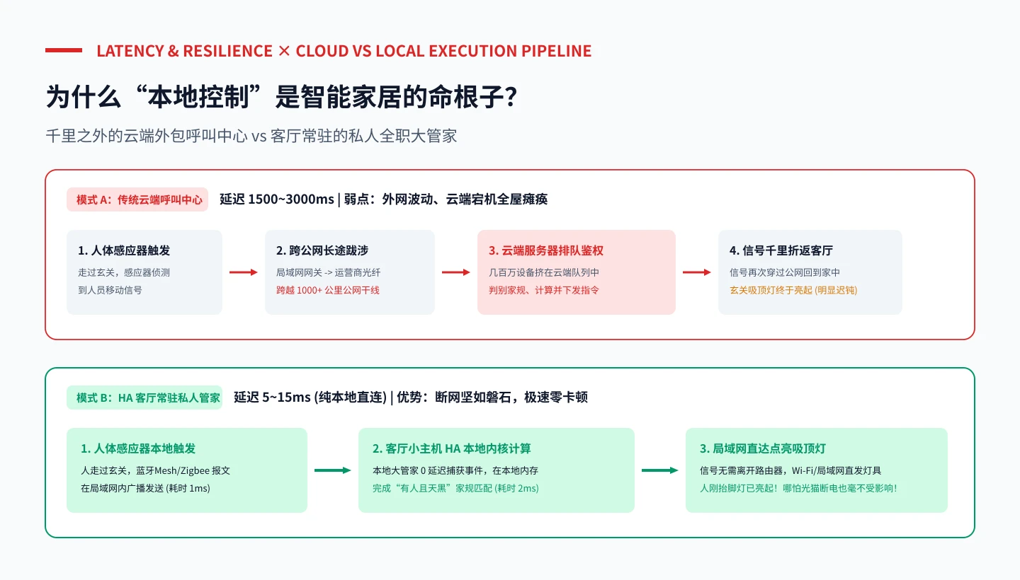 原创链路图：云端外包呼叫中心 vs 本地全职私人大管家执行时延与断网韧性对比