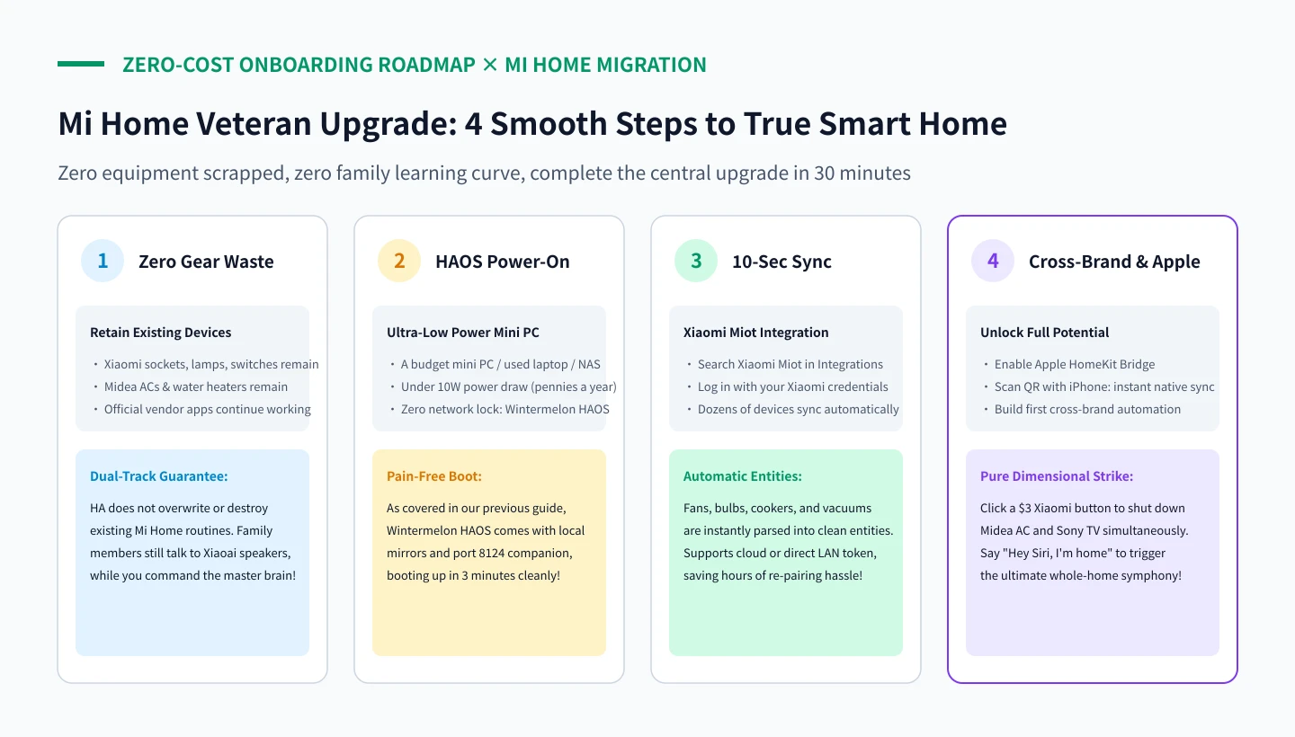 Original Roadmap: 4-Step Zero-Waste Onboarding for Mi Home Users