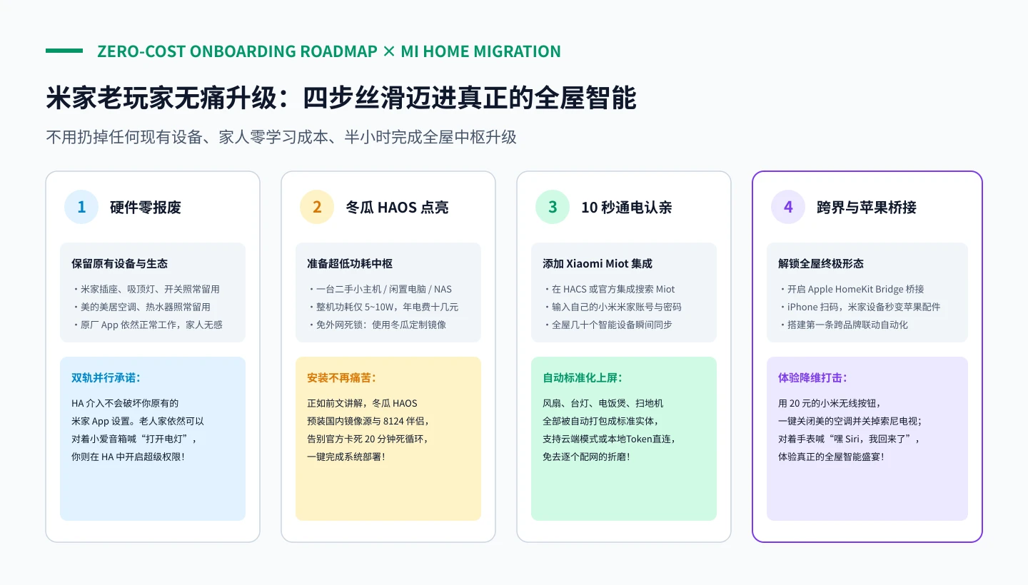 原创路线图：米家老玩家无痛升级 Home Assistant 四步极速实施链路