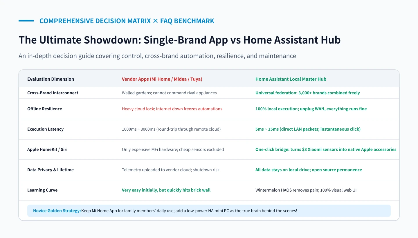 Original Decision Matrix: Vendor Apps vs Home Assistant Hub Comprehensive Comparison