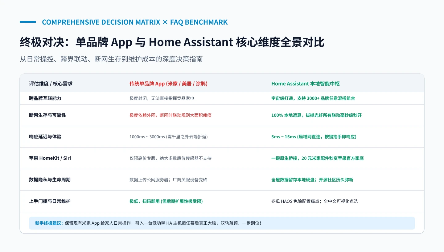 原创决策矩阵：单品牌云端 App 与 Home Assistant 核心维度综合对比