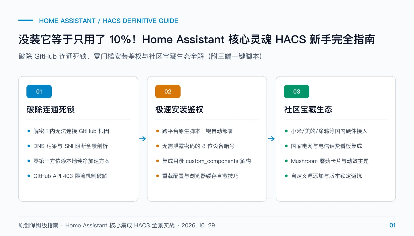 原创题图：没装它等于只用了 10%！Home Assistant 核心灵魂 HACS 新手完全指南