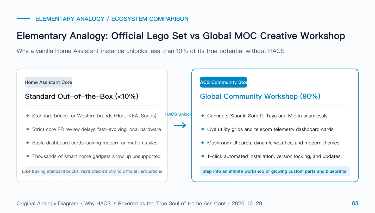Analogy Diagram: Official Lego Box vs Global MOC Community Workshop