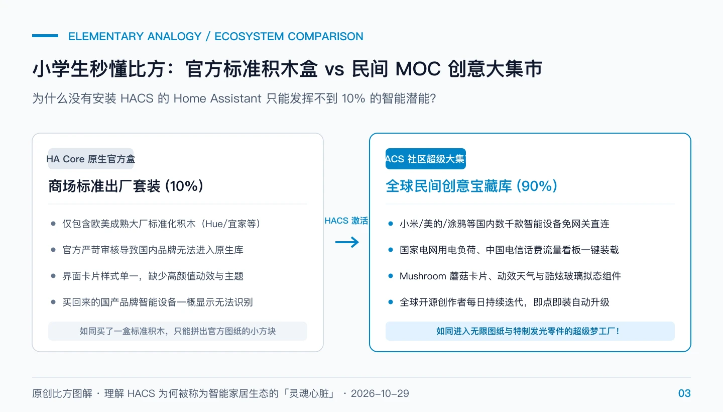 原创比方图：官方标准积木盒 vs 民间 MOC 创意工坊