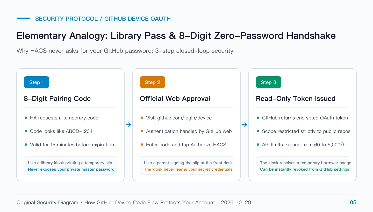 Analogy Diagram: Library Pass & 8-Digit Secret Code Handshake