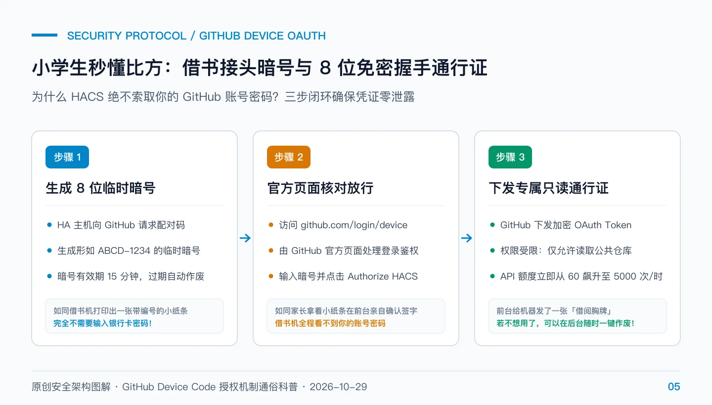 原创安全流程图：少年宫借书暗号与 8 位免密握手通行证