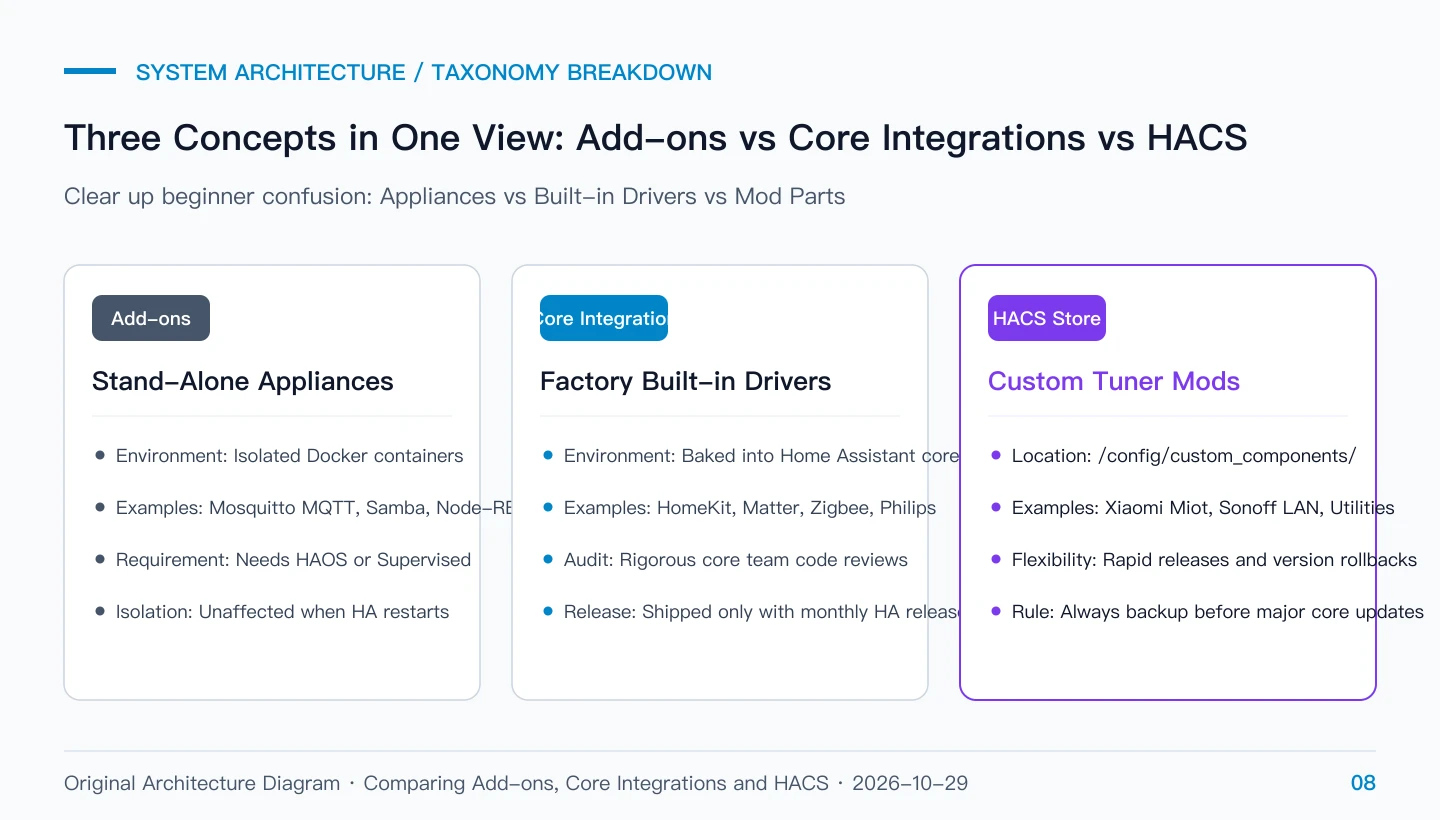 Architecture Breakdown: Add-ons vs Core Integrations vs HACS