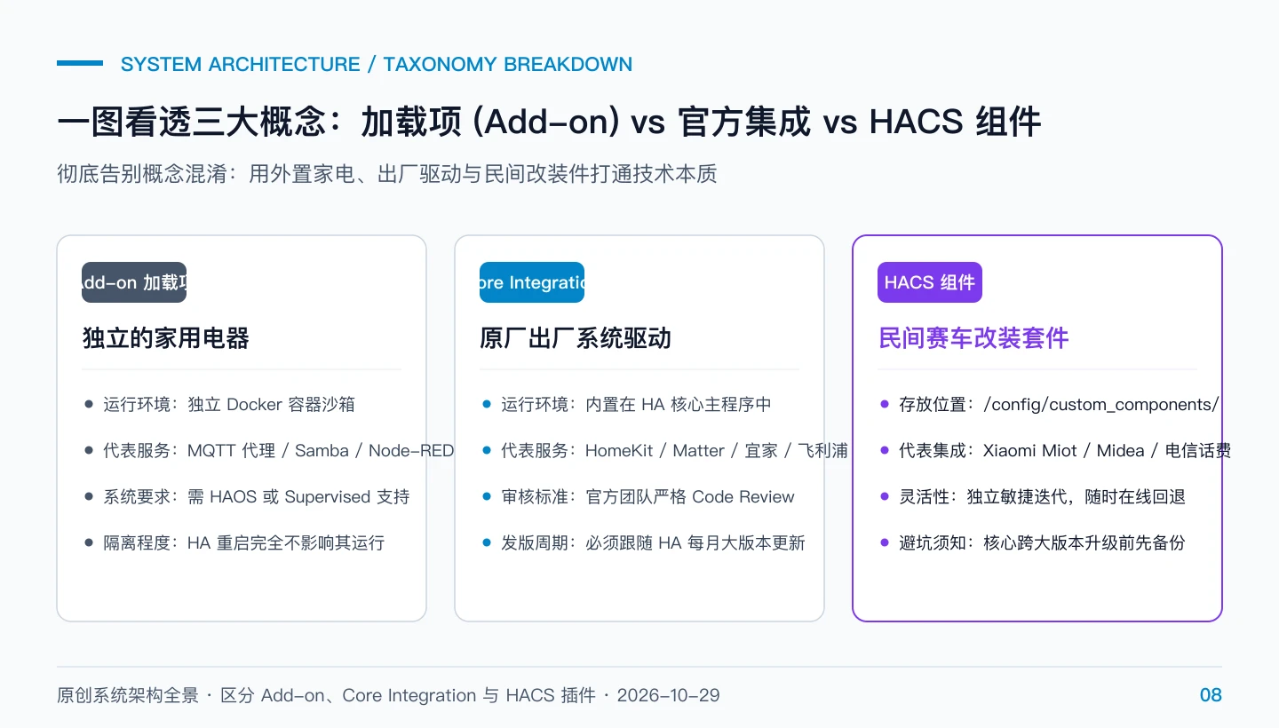 原创系统架构全景：区分加载项、官方集成与 HACS 自定义组件