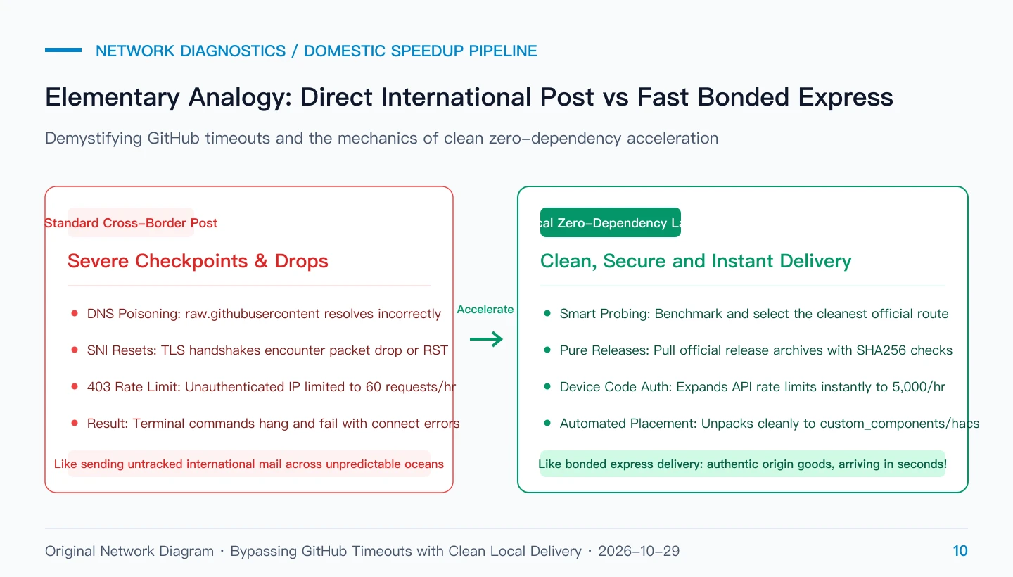 Analogy Diagram: Direct International Post vs Fast Bonded Express