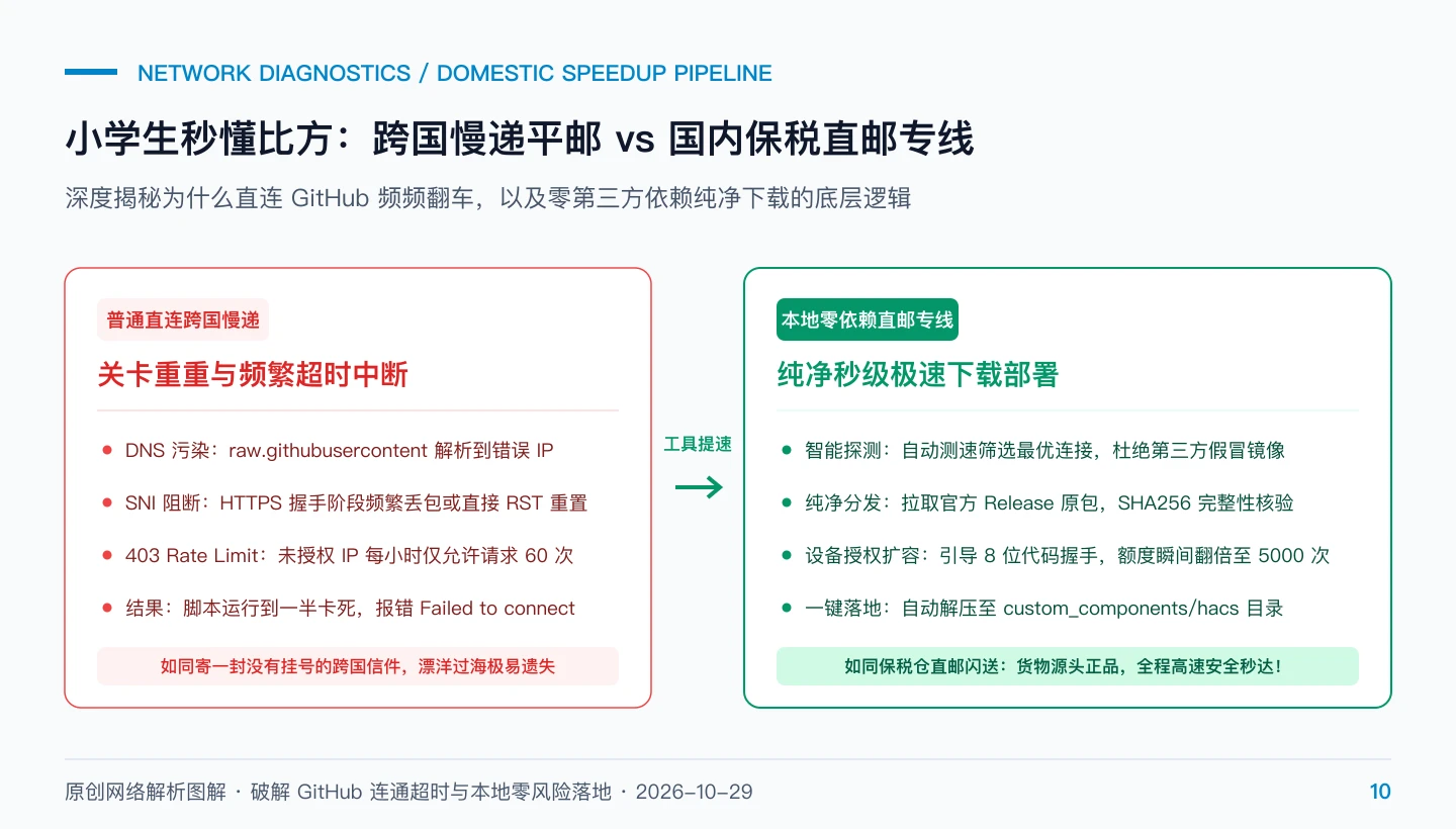 原创网络解析图解：跨国慢递平邮 vs 国内保税直邮专线