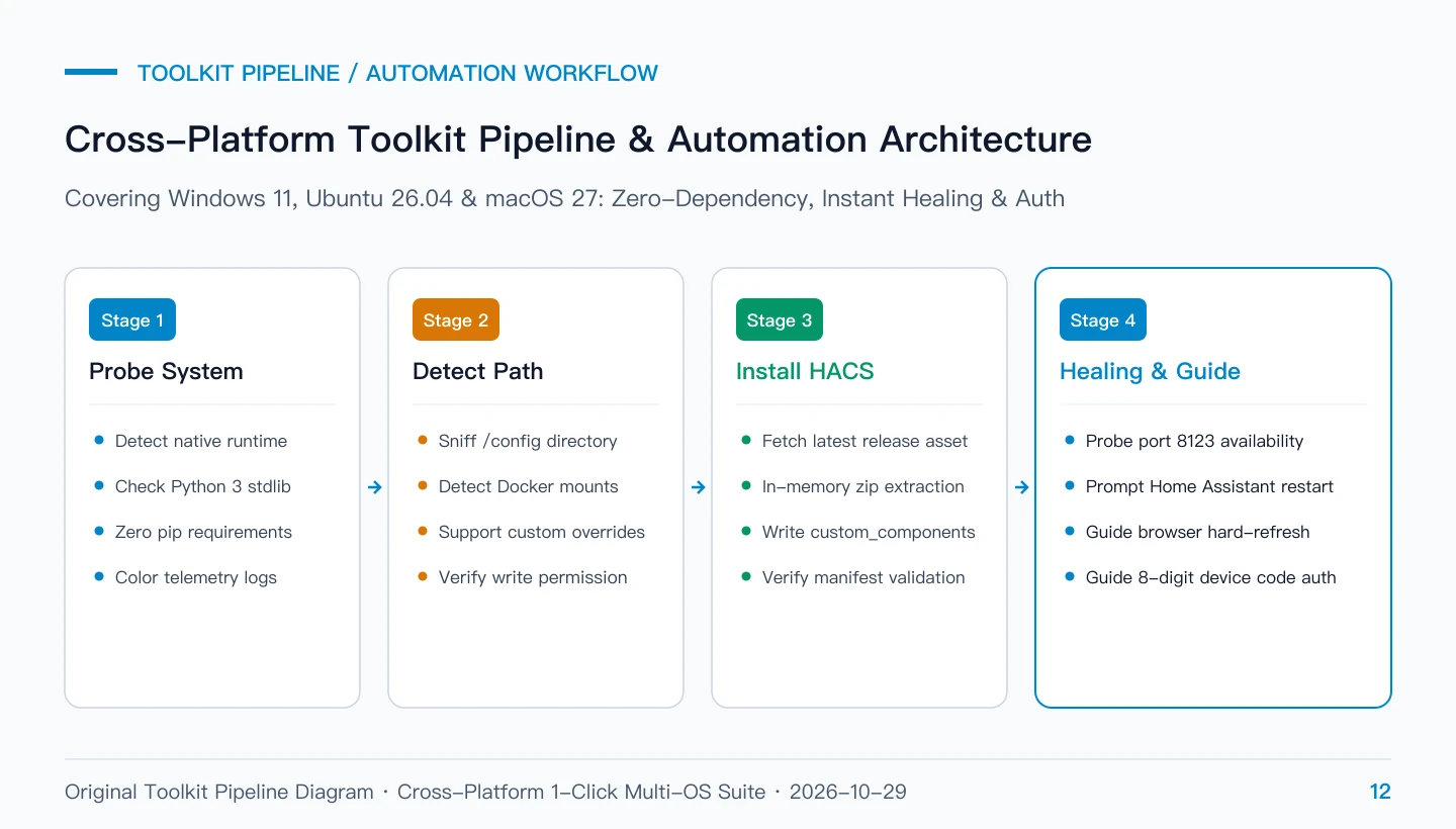 Toolkit Pipeline Diagram: Cross-Platform 1-Click Multi-OS Suite