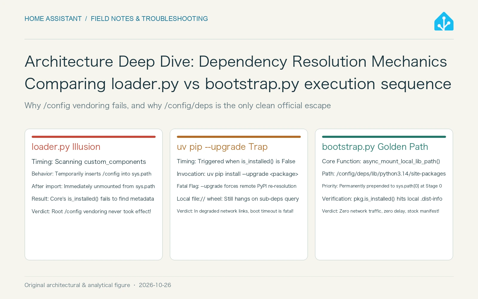 Original Architecture Diagram: Dependency resolution mechanics in loader.py vs bootstrap.py