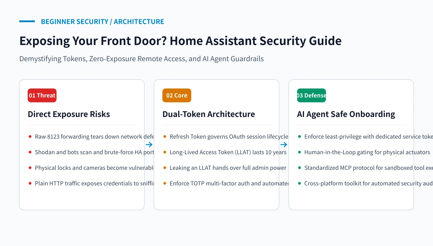 Original Title Diagram: Home Assistant Security Architecture & AI Agent Guardrails