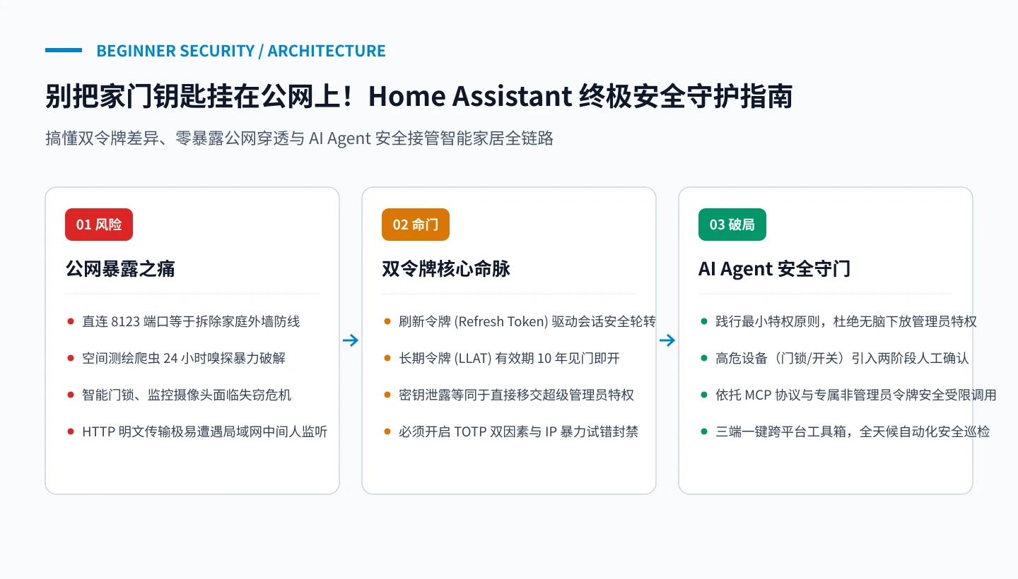 原创题图：别把家门钥匙挂在公网上！Home Assistant 终极安全守护指南