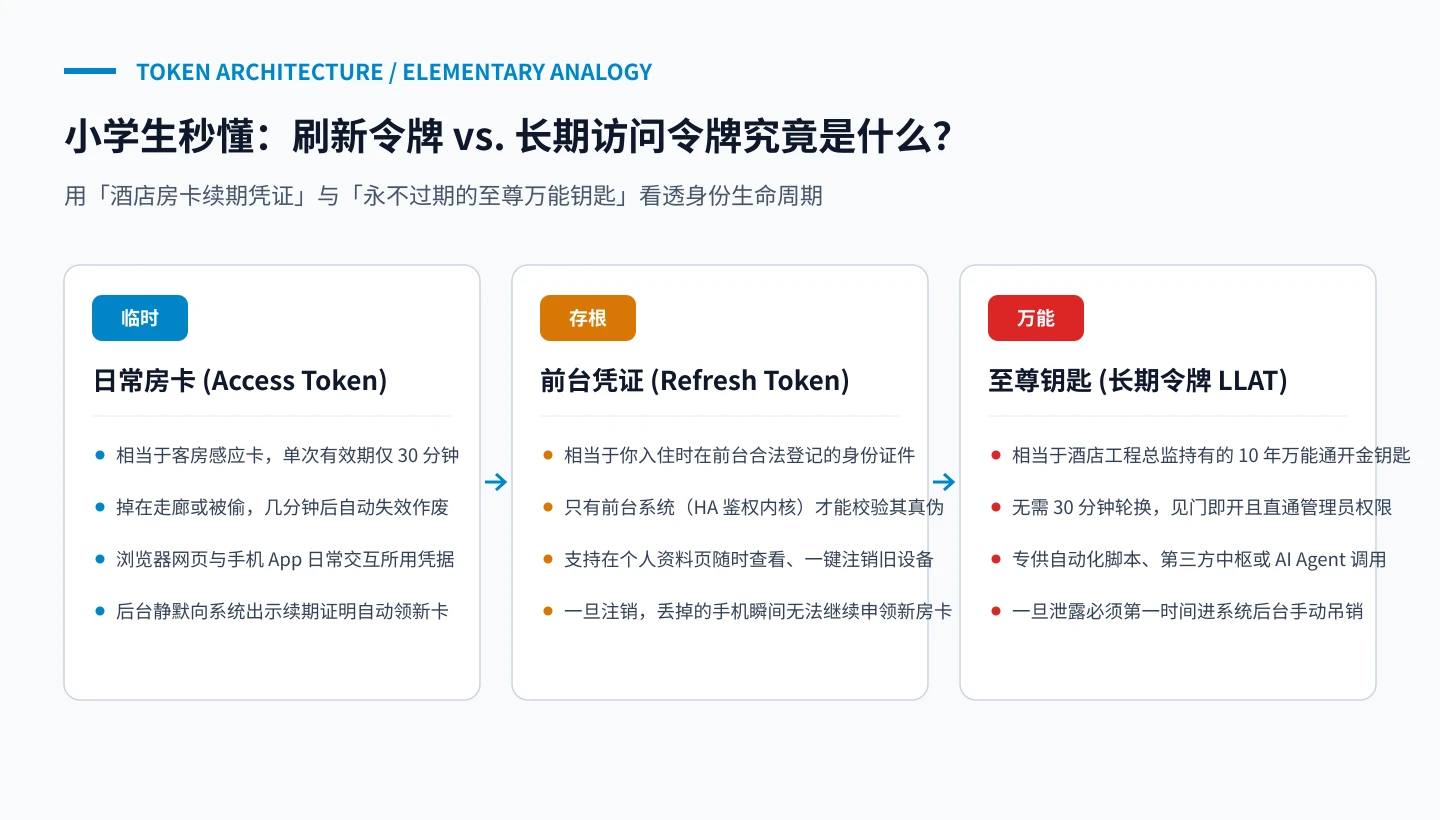 原创概念图：小学生秒懂刷新令牌与长期访问令牌的生活大比方