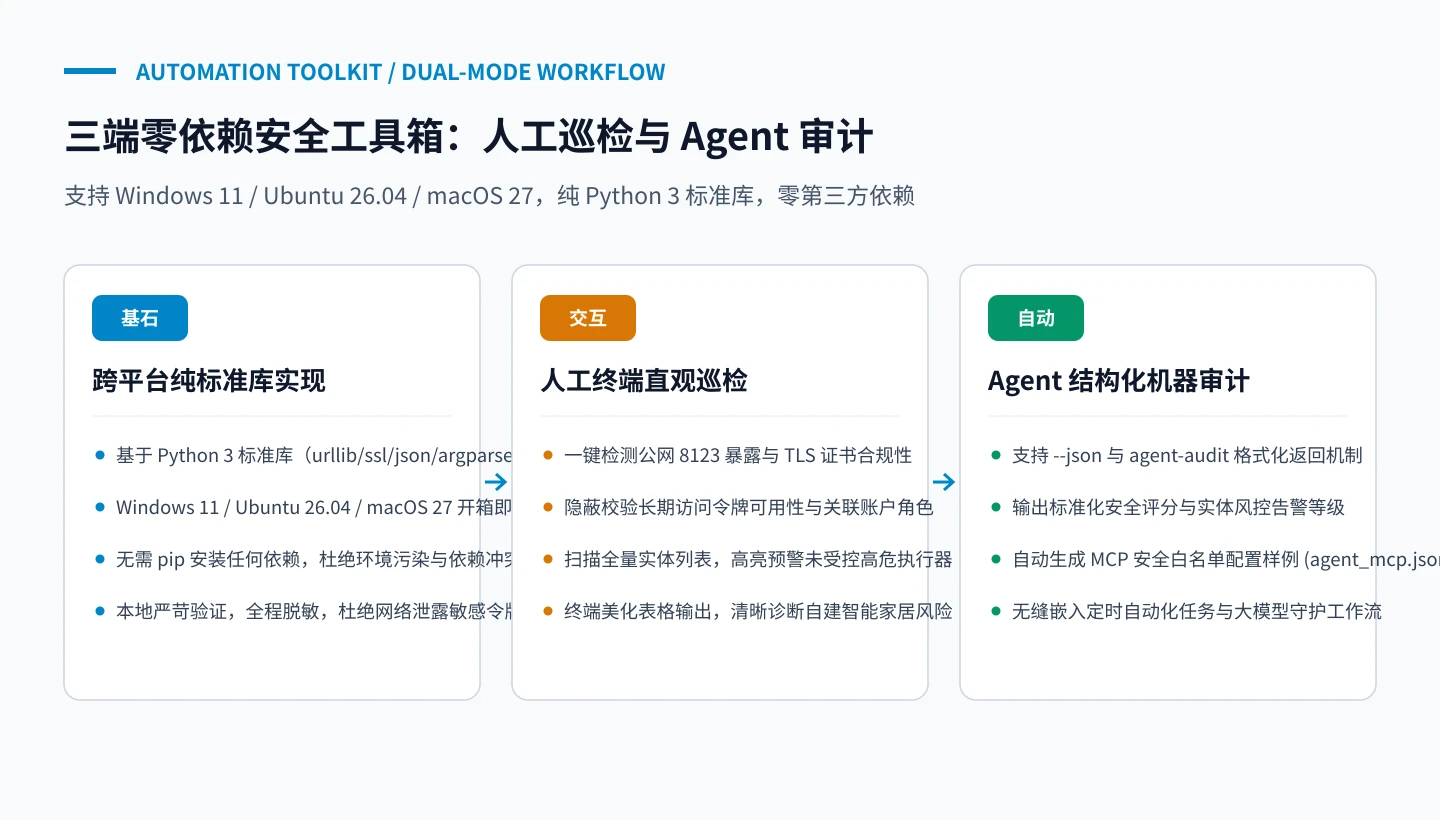 原创流水线图：三端零依赖安全巡检工具箱与 Agent 自动审计全链路