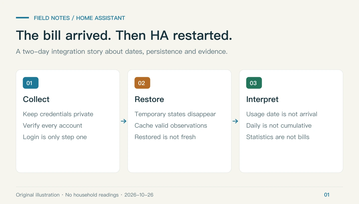 Original illustration: collection, restoration and interpretation are separate integration tasks