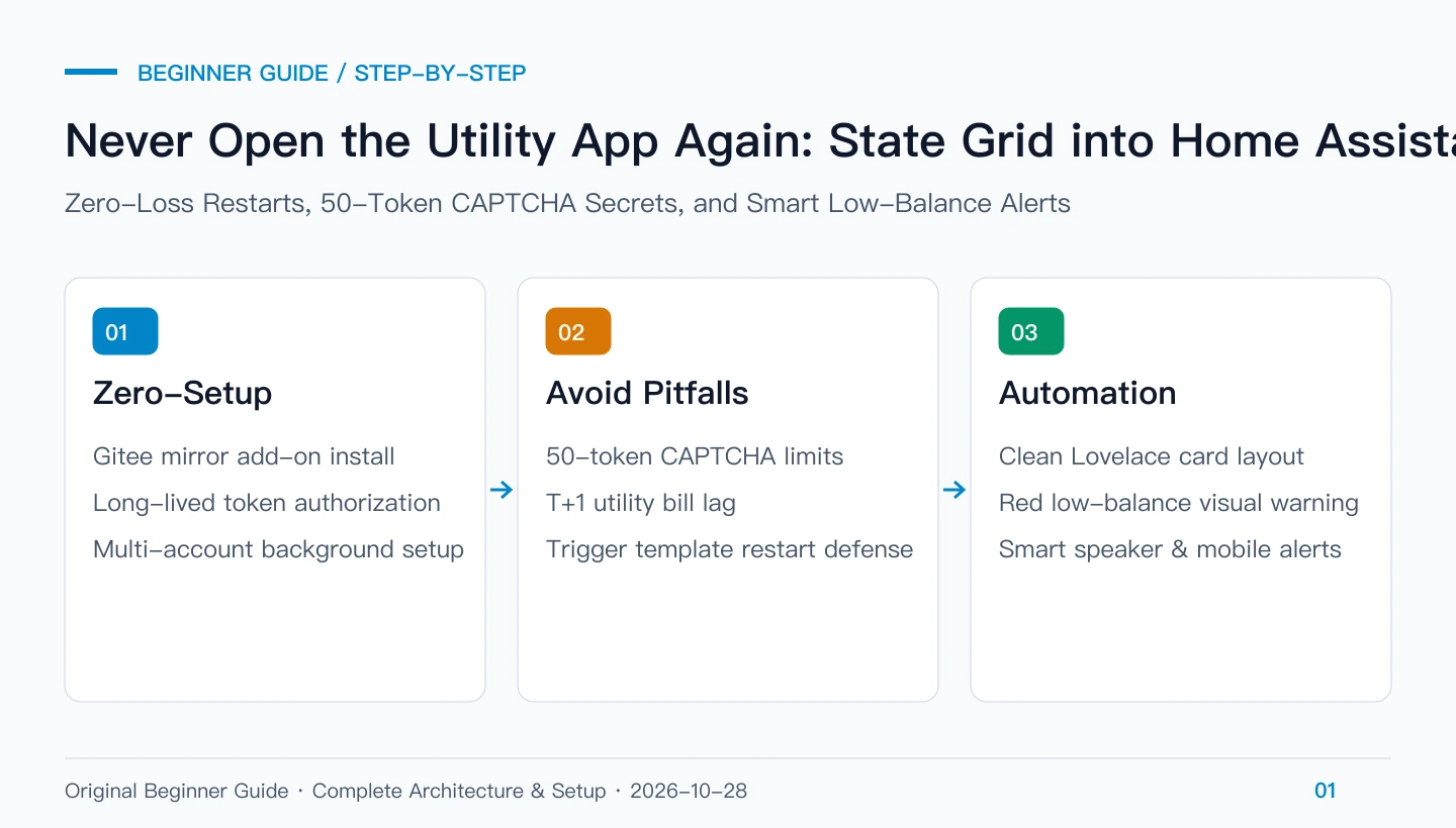 Original hero cover: Complete beginner workflow for State Grid into Home Assistant