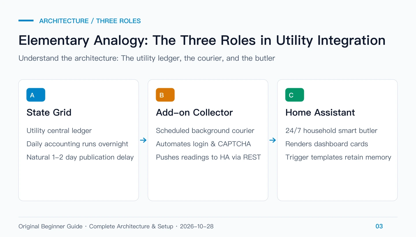 Architecture diagram: State Grid utility, collector add-on, and Home Assistant