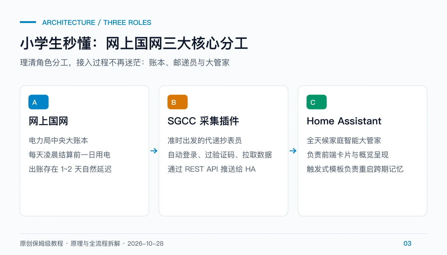 原创架构图：网上国网、采集插件与家庭智能大管家的职责分工