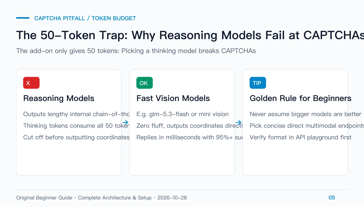 Analogy diagram: 50-token CAPTCHA budget trap vs fast vision models