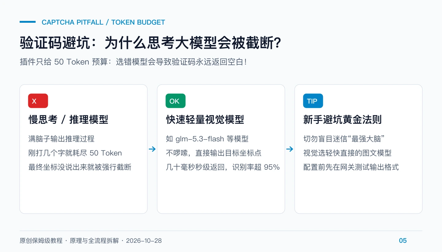 原创避坑图：验证码调用 50 Token 预算陷阱与轻快视觉模型对比