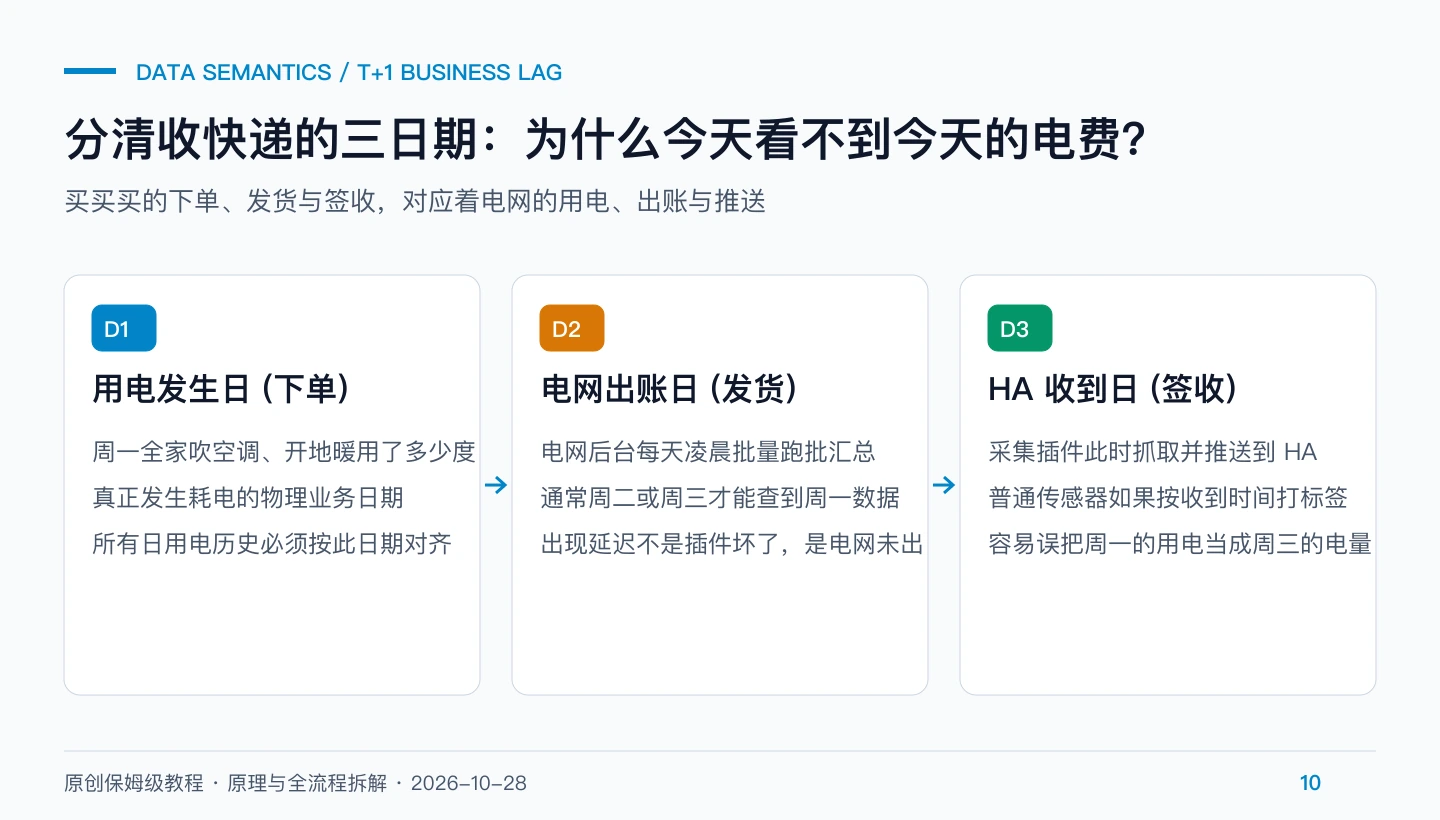原创日期图：网购快递三日期与电网出账业务时差对比