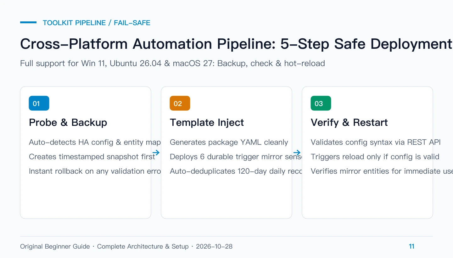 Architecture diagram: Automation pipeline covering probe, backup, injection, and rollback