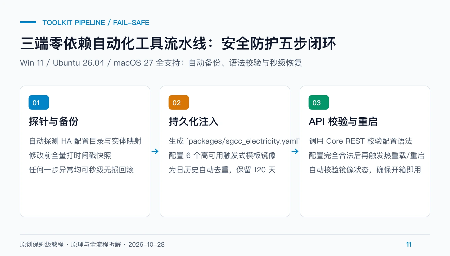 原创流水线图：三端自动化持久化工具箱执行逻辑与安全闭环
