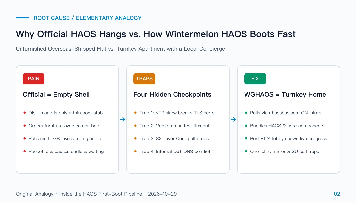 Original root cause diagram: Official HAOS empty shell vs. Wintermelon HAOS turnkey apartment