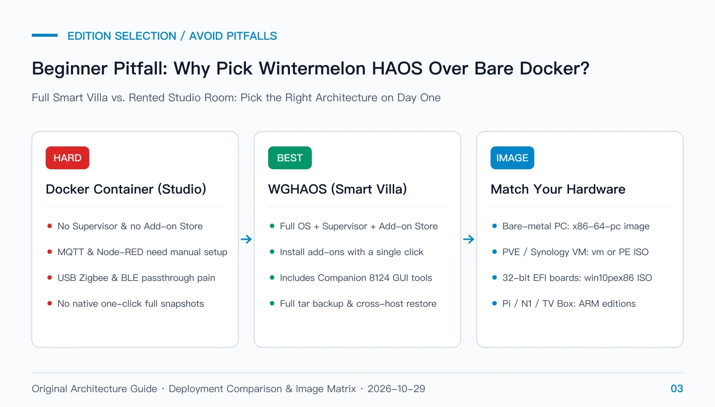 Original selection diagram: Wintermelon HAOS smart villa vs. bare Docker studio room and hardware matrix
