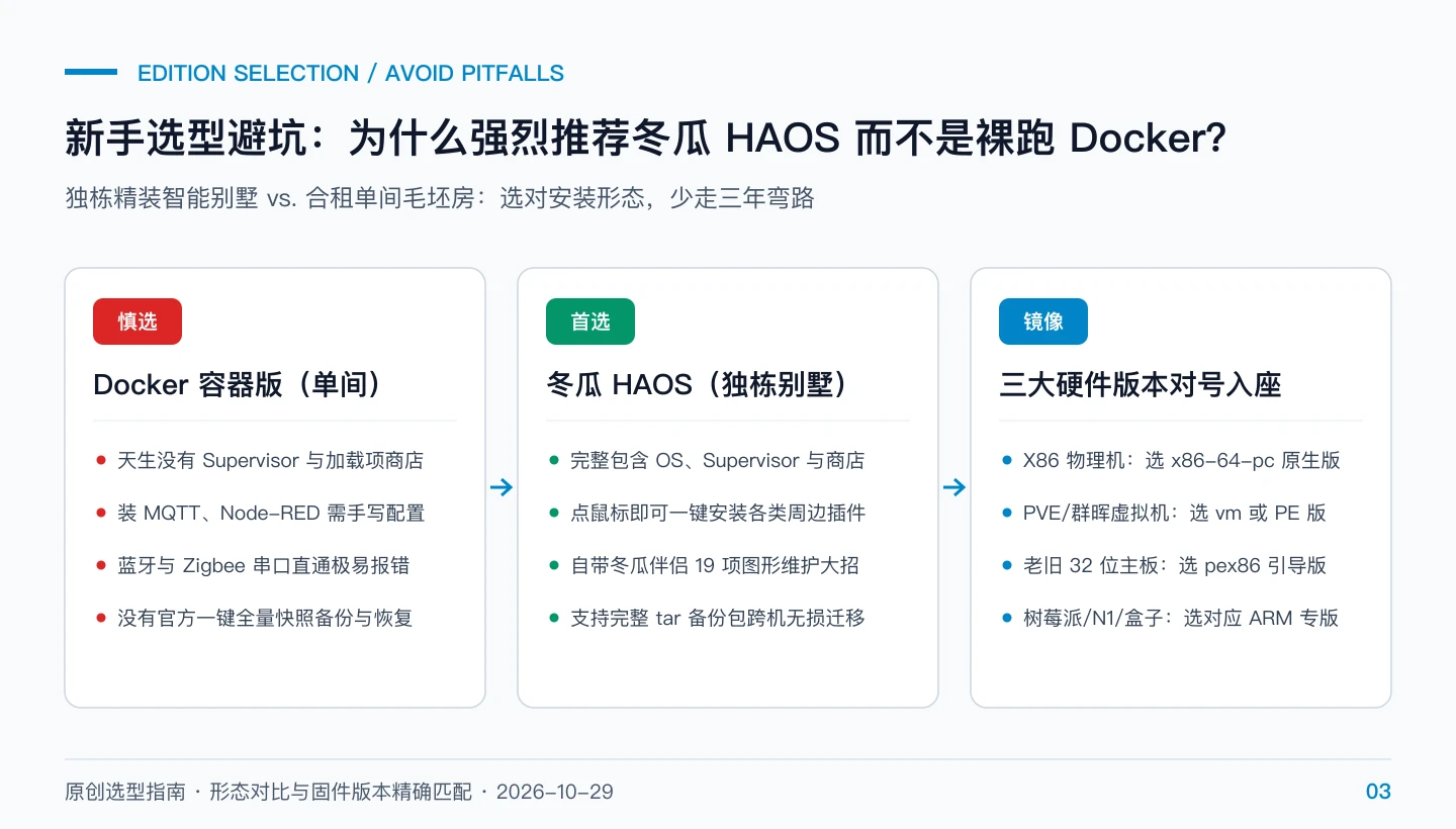 原创选型图：冬瓜 HAOS 独栋别墅与 Docker 容器单间的本质区别及硬件选型矩阵