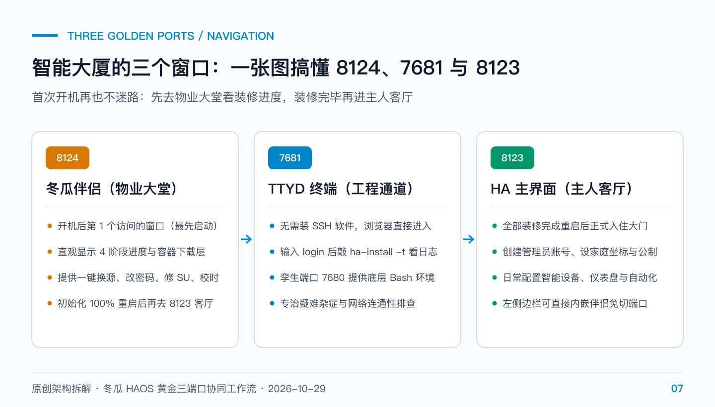 原创架构图：智能大厦的三个窗口 8124 冬瓜伴侣、7681 网页终端与 8123 主界面分工
