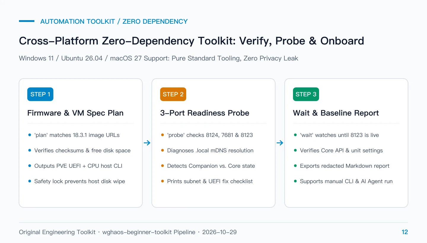 Original workflow diagram: Cross-platform zero-dependency toolkit pipeline for Wintermelon HAOS