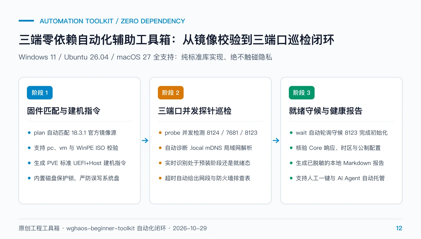 原创流水线图：三端零依赖自动化辅助工具箱从固件匹配到三端口巡检闭环