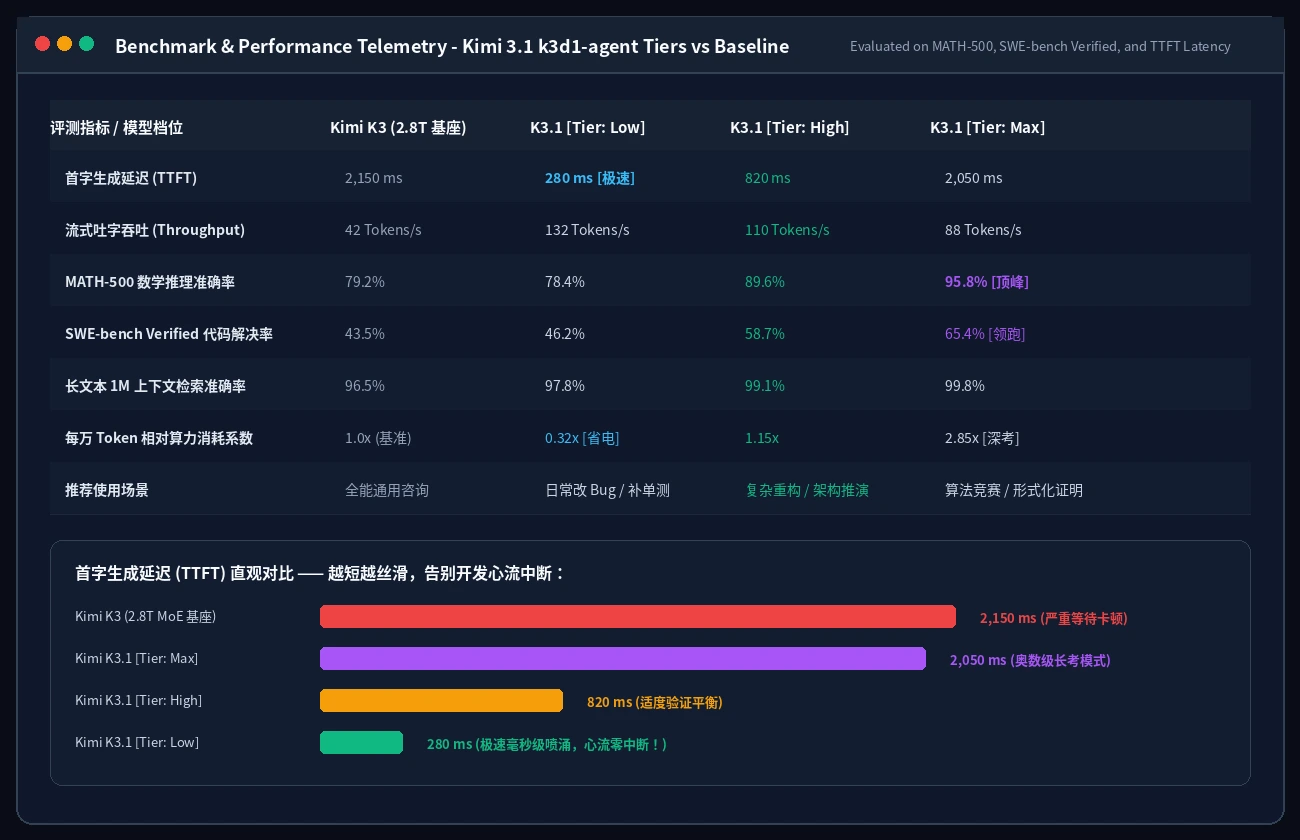 评测遥测对比：Kimi 3.1 动态三档对比 K3 基准测试数据与首字延迟直观柱状图