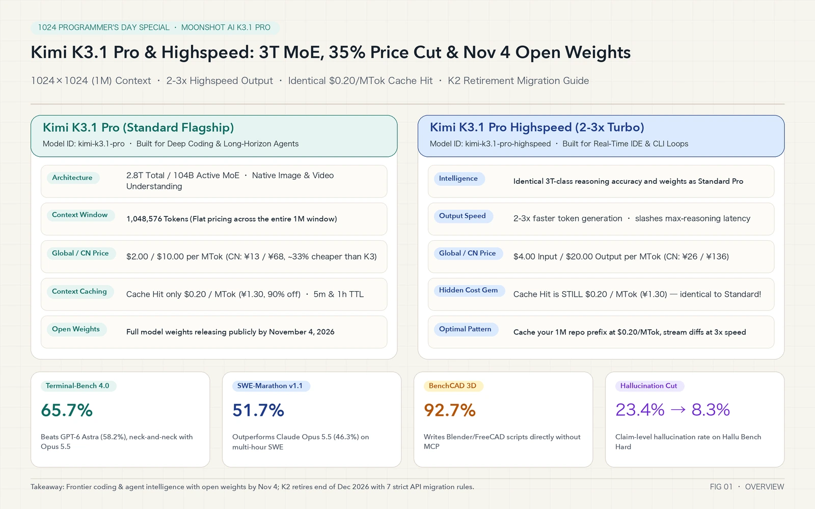 Kimi K3.1 Pro & Highspeed Full Overview Card