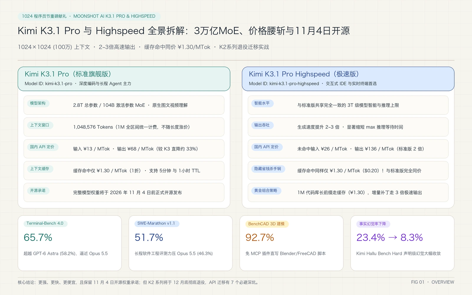 Kimi K3.1 Pro 与 Highspeed 全景概览卡片