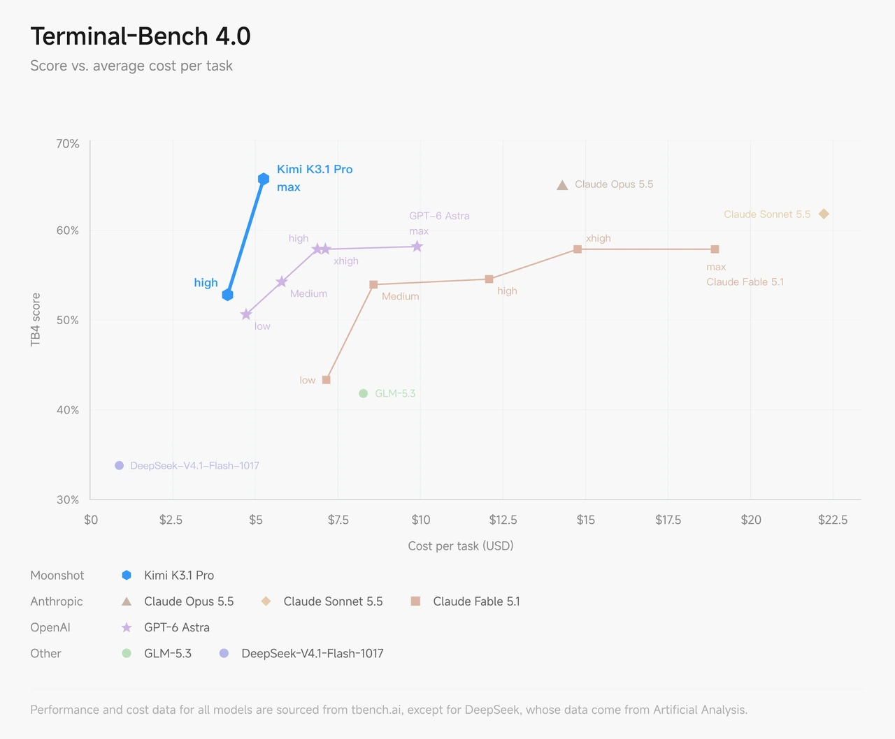 Terminal-Bench 4.0 成本与性能帕累托前沿官方实测图
