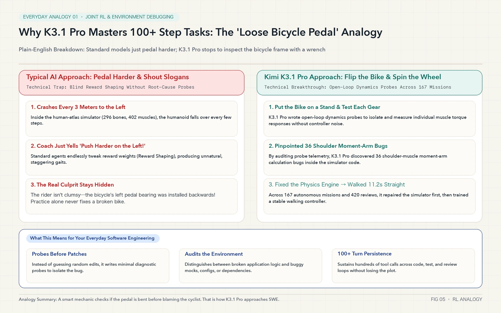The Loose Bicycle Pedal Analogy: Joint RL & Open-Loop Dynamics Probes