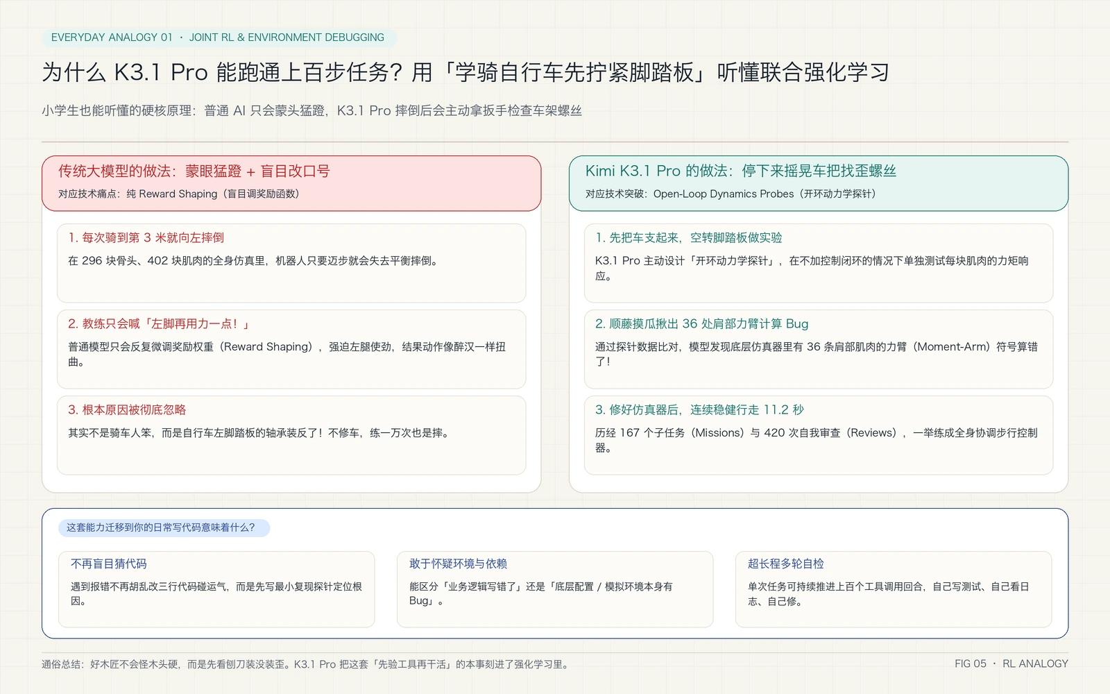 学骑自行车先查脚踏板螺丝:K3.1 Pro 强化学习与环境排障图解