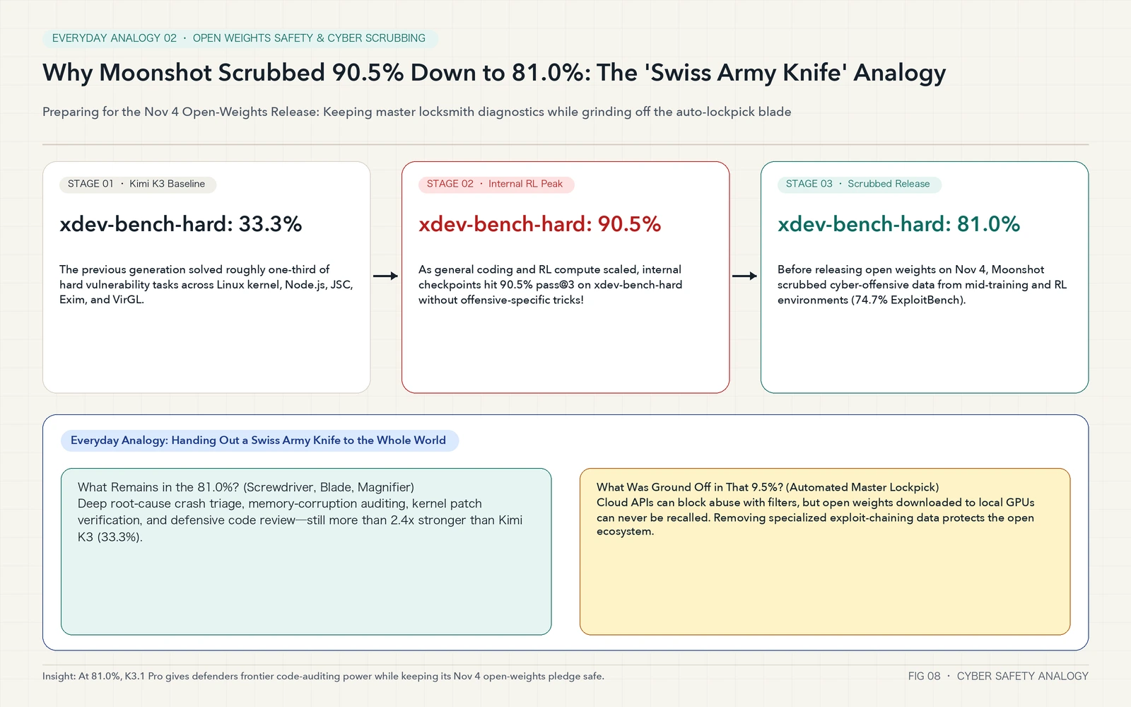 Swiss Army Knife Analogy: Why Moonshot Scrubbed 90.5% to 81.0% for Open Weights