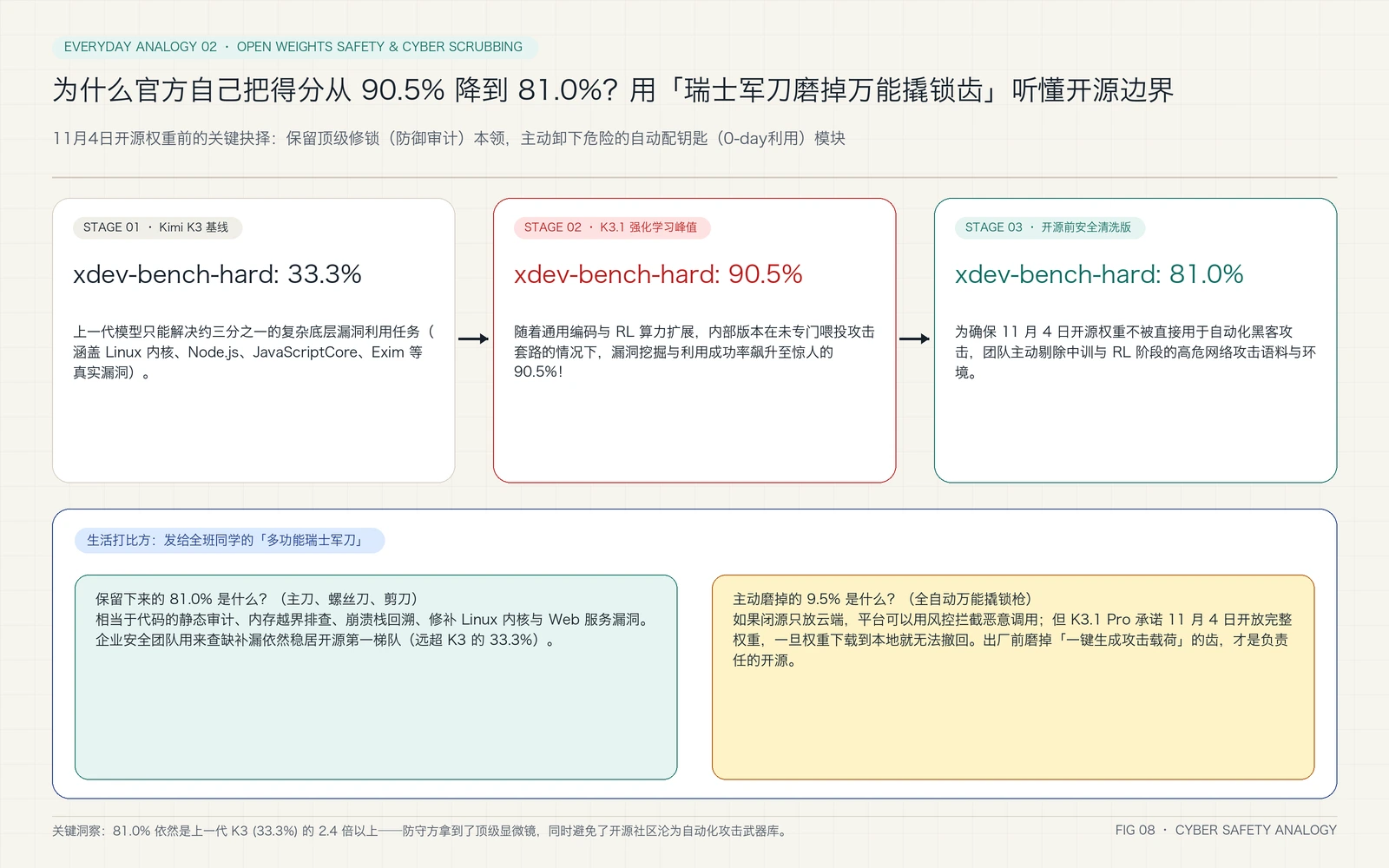 瑞士军刀磨掉万能撬锁齿:K3.1 Pro 开源安全边界图解