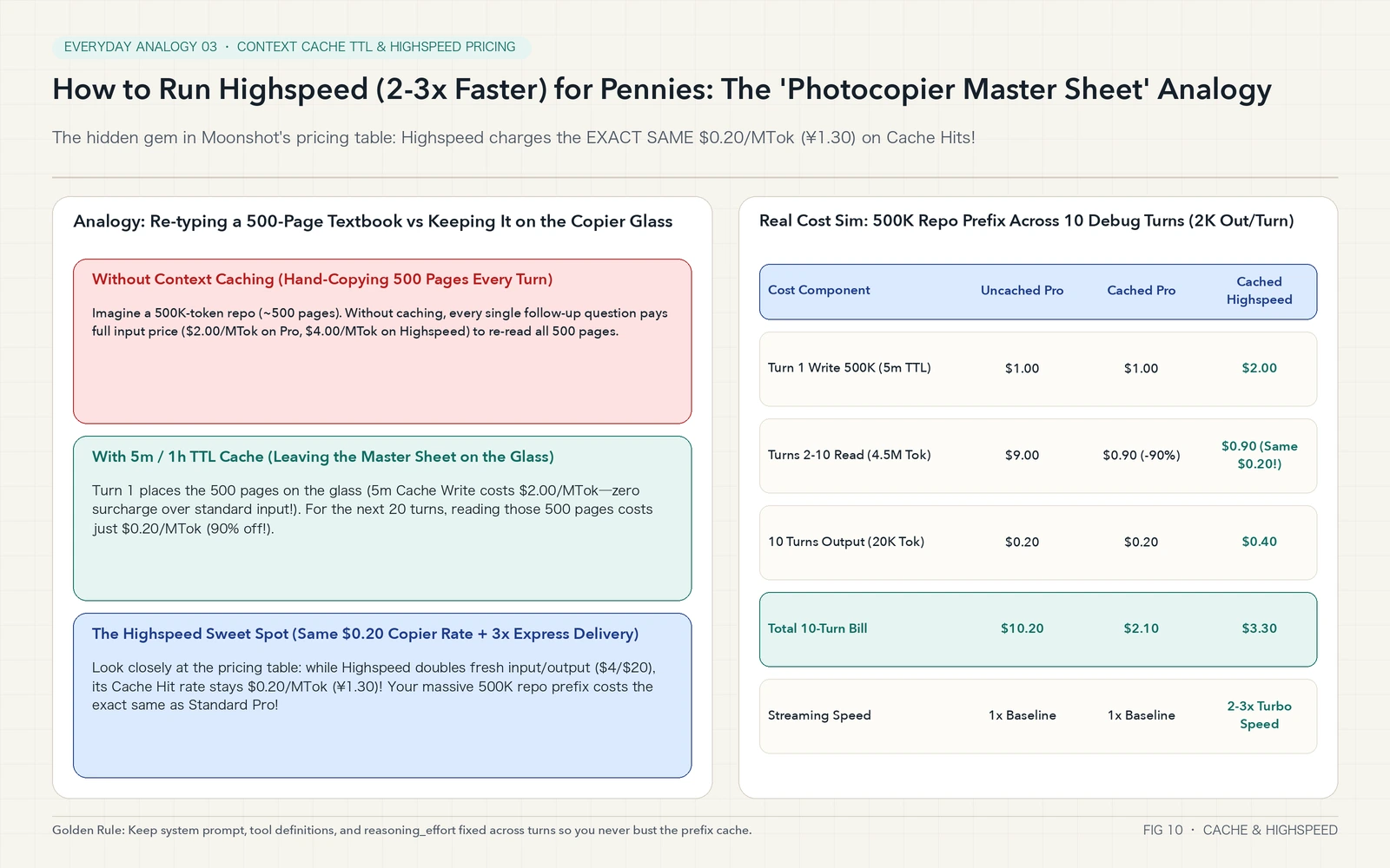 Photocopier Master Sheet Analogy: Why Highspeed Cache Hits Cost the Same as Standard Pro