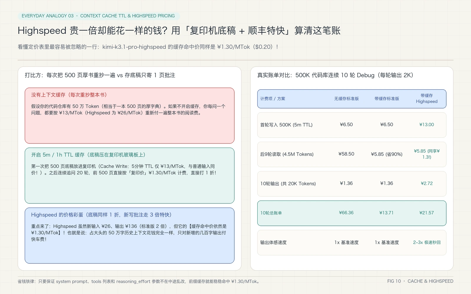 复印机底稿与顺丰特快:Highspeed 缓存同价省钱图解