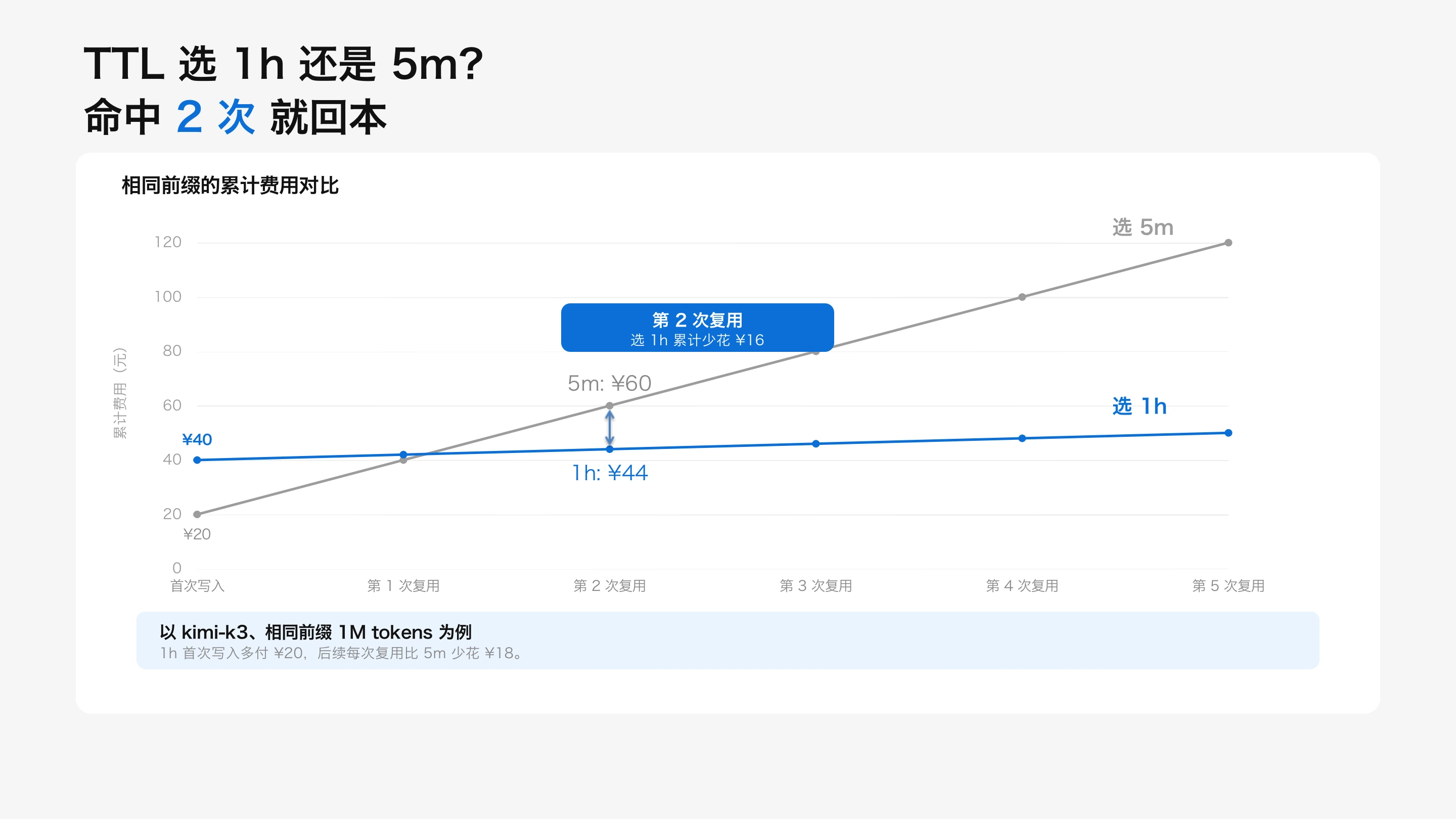 Kimi 开放平台 1M 上下文与 TTL 缓存官方文档截图