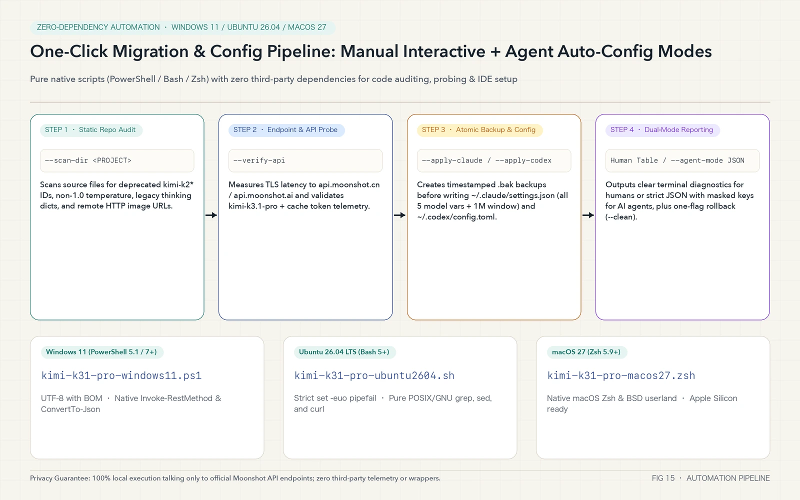 One-Click Migration and Configuration Pipeline Architecture