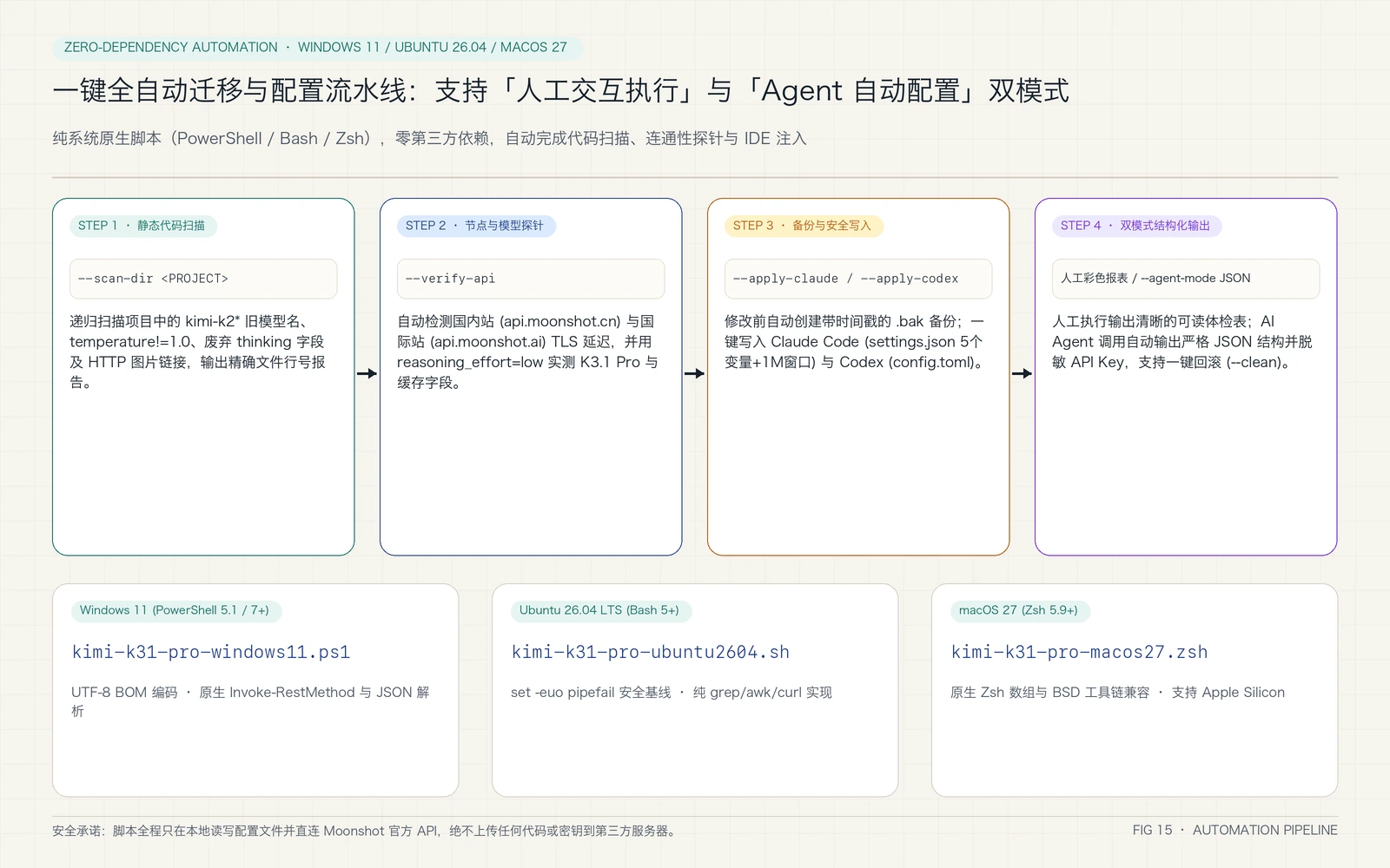 三系统零依赖一键全自动迁移与配置流水线架构图